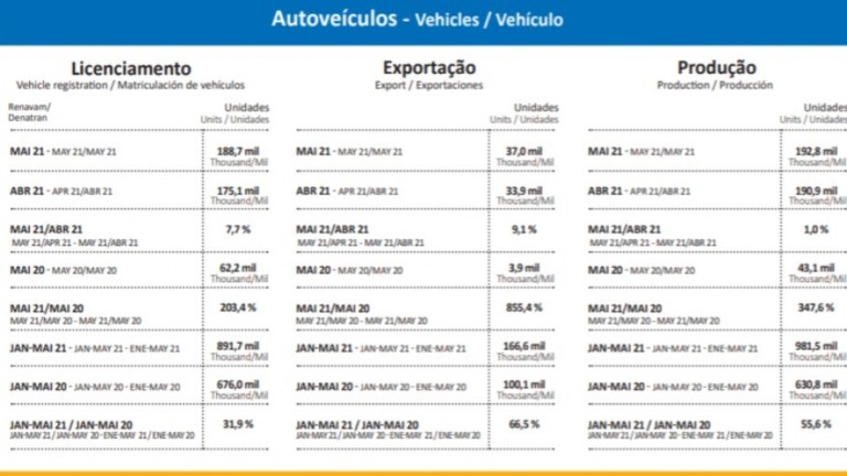Produção de veículos cresce 1% em meio à paralisação de fábricas