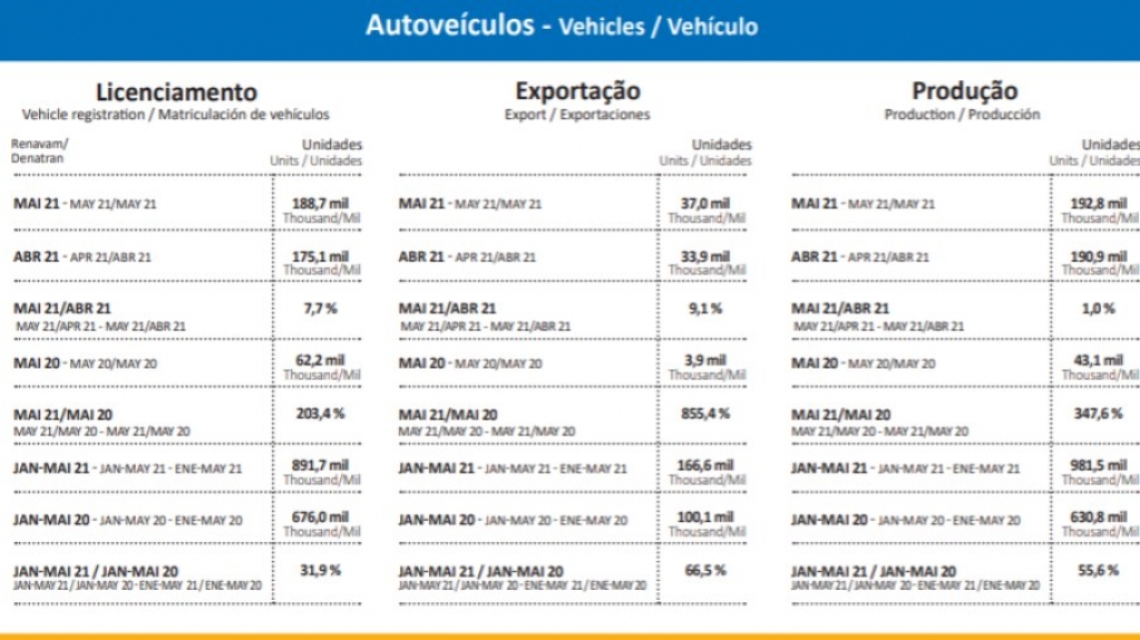 Produção de veículos cresce 1% em meio à paralisação de fábricas Produção de veículos cresce 1% em meio à paralisação de fábricas