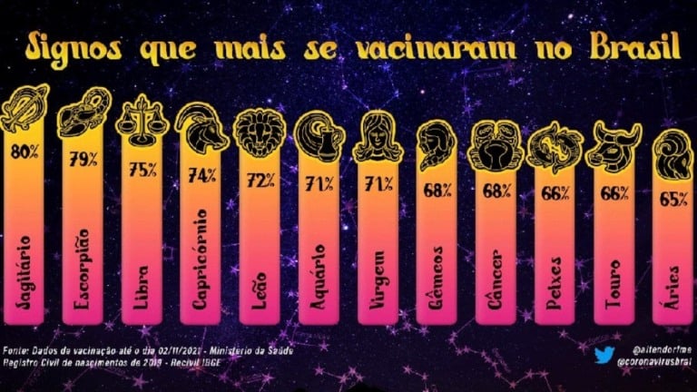 Sagitário, Escorpião e Libra são os signos que mais se vacinaram no Brasil