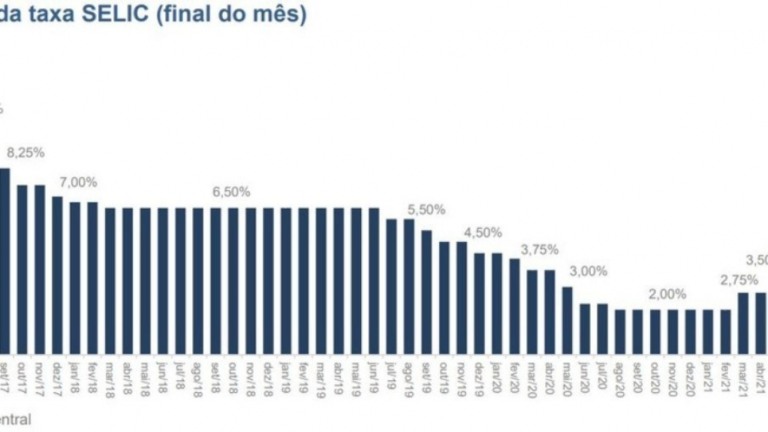 Selic: Copom inicia reunião para definir juros básicos