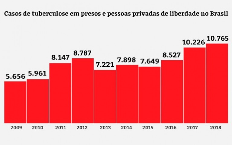 Em alerta por coronavírus, prisões já enfrentam epidemia de tuberculose