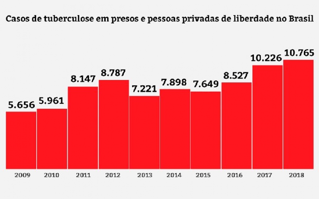 Em alerta por coronavírus, prisões já enfrentam epidemia de tuberculose