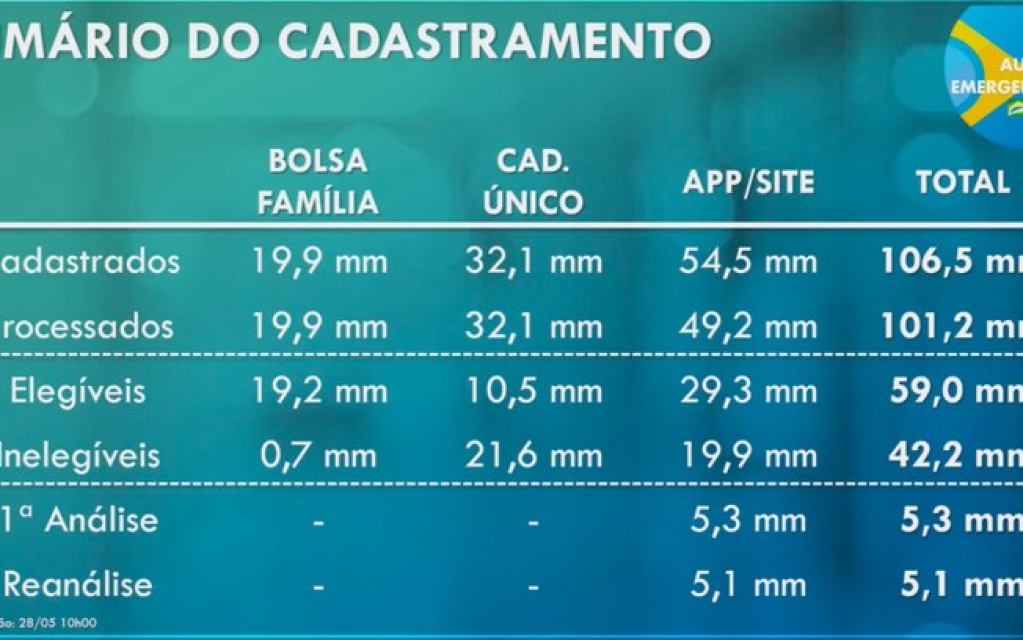 Caixa e Dataprev divulgam números diferentes de cadastros ao auxílio emergencial