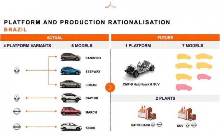 Renault e Nissan revelam novidades para futuros compactos no Brasil