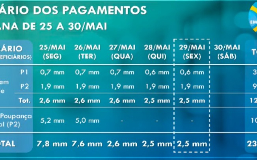 Caixa repassou R$ 76,6 bilhões em auxílio nas duas parcelas