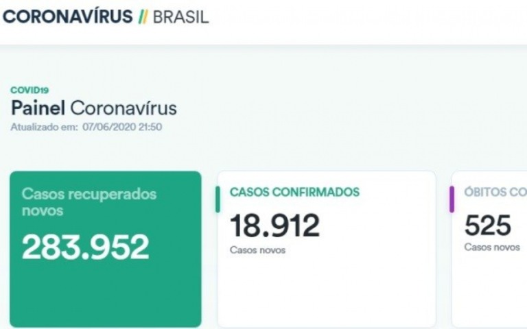 Saúde divulga balanços divergentes com diferença de 857 mortes nas últimas 24h
