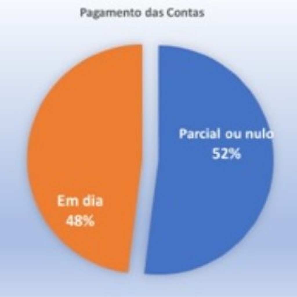 59% dos brasileiros fará empréstimo pessoal para lidar com gastos na pandemia