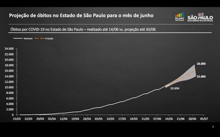 SP pode atingir 18 mil mortes por Covid-19 até 30 de junho, diz governo