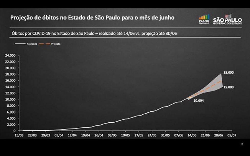 SP pode atingir 18 mil mortes por Covid-19 até 30 de junho, diz governo