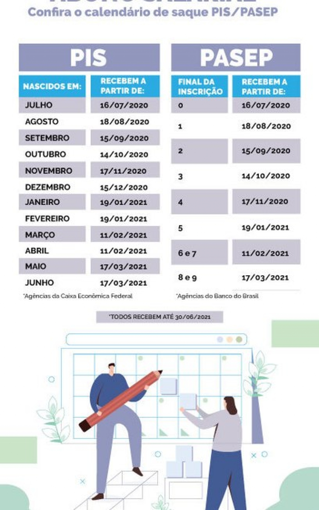 Abono do PIS/Pasep 2020/2021 começa a ser pago no dia 30; veja calendário