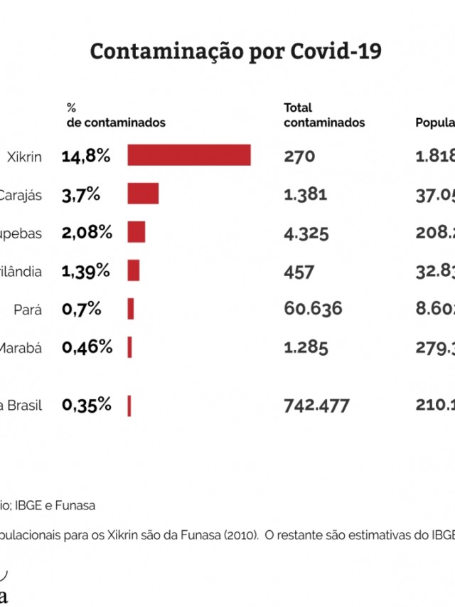 Povo Xikrin é o mais afetado pela Covid-19 no Pará com letalidade 40 vezes maior