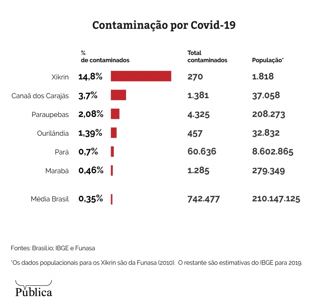 Povo Xikrin é o mais afetado pela Covid-19 no Pará com letalidade 40 vezes maior
