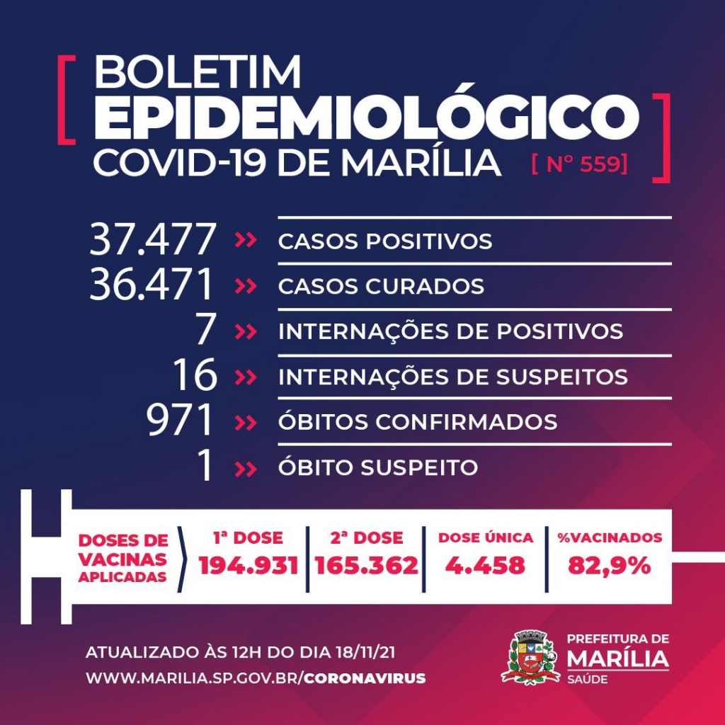 Saúde de Marília confirma Covid em morte registrada dia 11; 971 vítimas Saúde de Marília confirma Covid em morte registrada dia 11; 971 vítimas