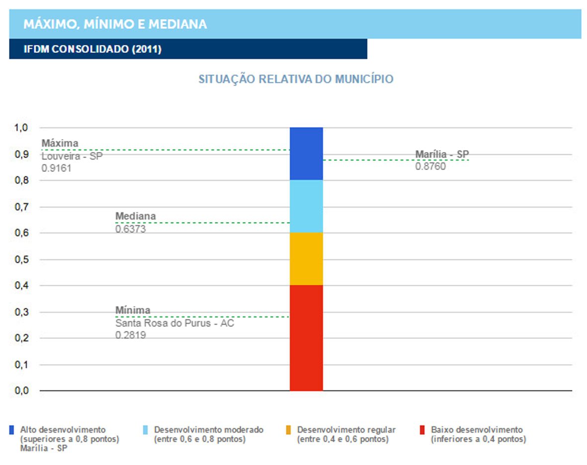 Marília é 15ª do Estado em Desenvolvimento, aponta Firjan