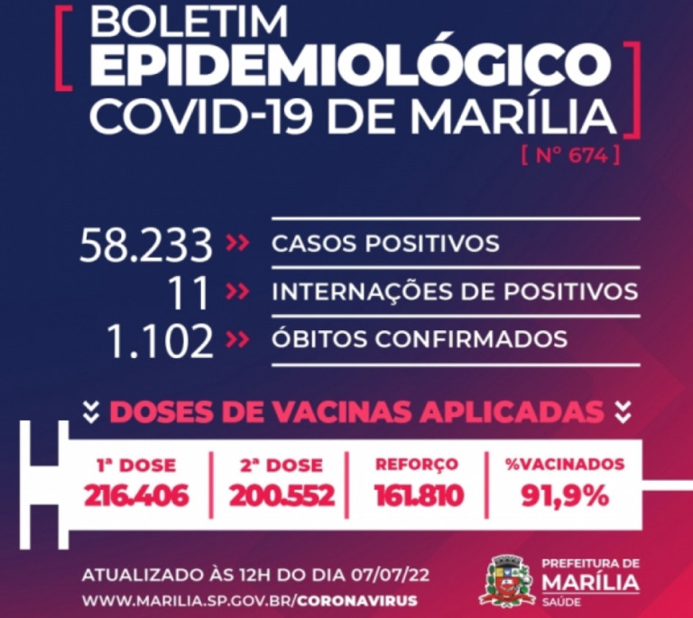 Marília tem mais uma morte por Covid e 304 novos casos em dois dias