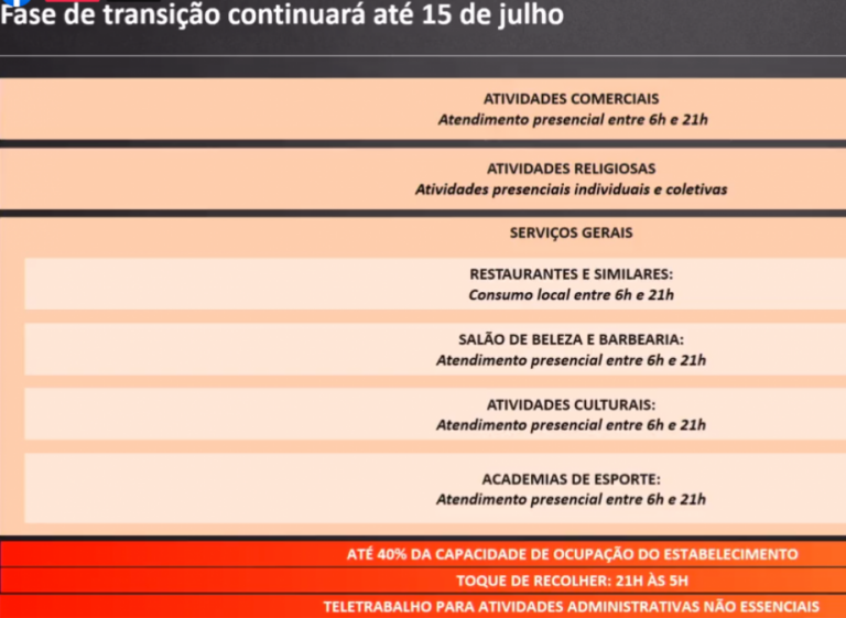 Estado prorroga fase de transição do Plano SP e mantém limites de horários