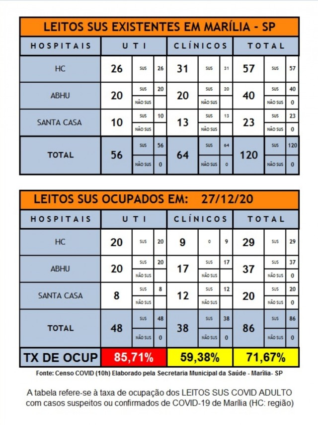 Marília tem 85,71% de UTIs covid ocupadas neste domingo