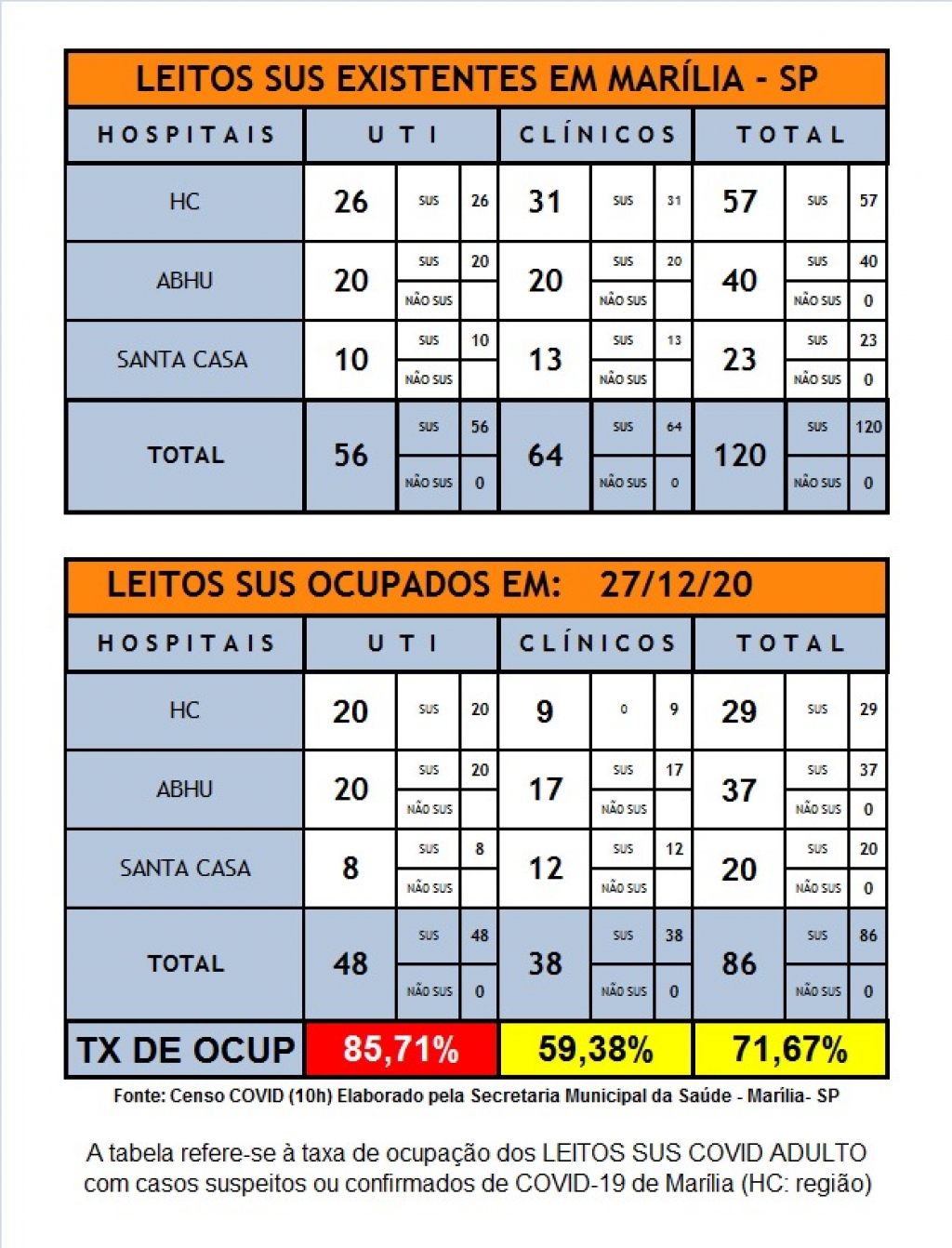 Marília tem 85,71% de UTIs covid ocupadas neste domingo Marília tem 85,71% de UTIs covid ocupadas neste domingo