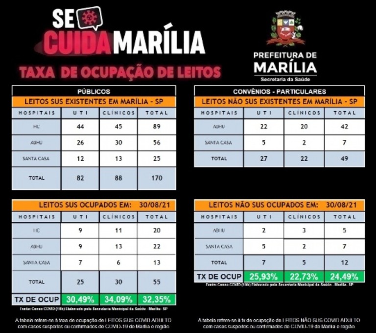 Marília tem 30% de ocupação em UTIs Covid e chama faltosos para 2ª dose