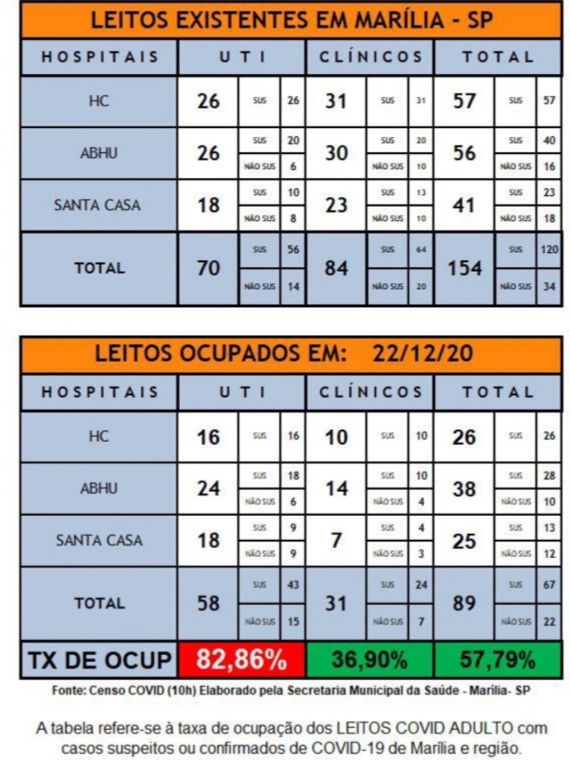 Marília tem 82,8% de ocupação em leitos de UTI Covid; veja detalhes