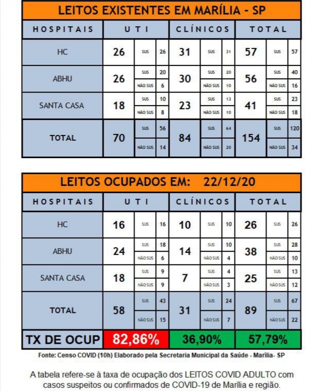 Marília tem 82,8% de ocupação em leitos de UTI Covid; veja detalhes