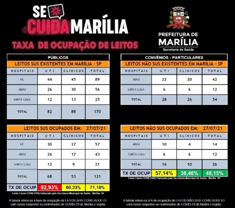 Ocupação de leitos Covid do SUS sobe pelo segundo dia; UTIs superam 80%