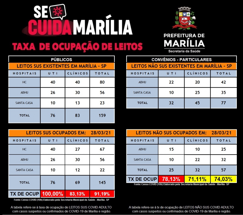 Cai ocupação em leitos particulares; SUS segue sobrecarregado em Marília