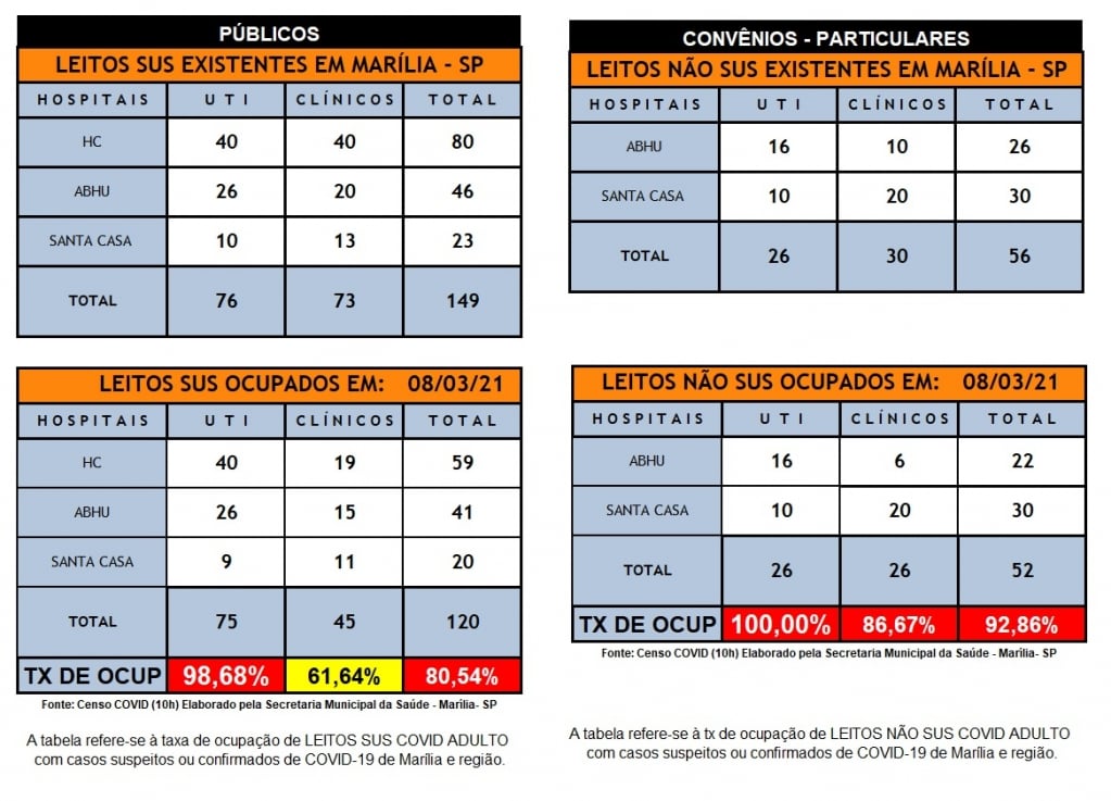 HBU abre mais UTIs para SUS, mas uso vai a 98%; atinge 100% de particulares