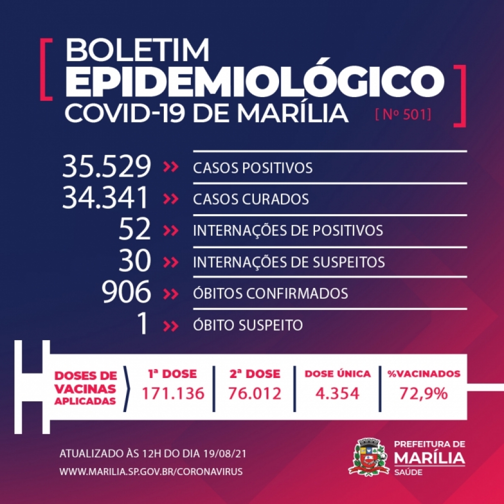 Marília registra uma morte por Covid e 82 pacientes em hospitais