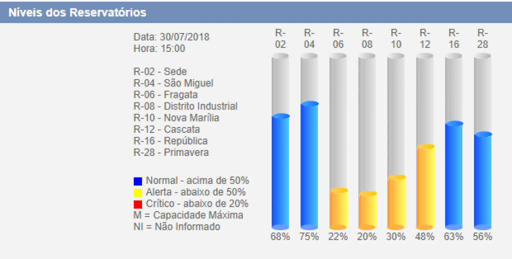 Estiagem e consumo em alta deixam reservas de água em alerta