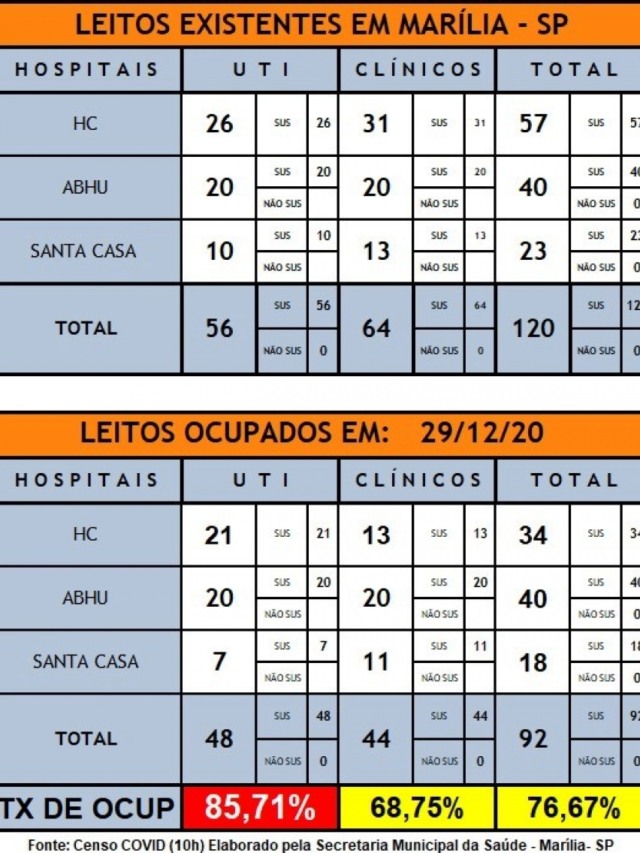 Ocupação de enfermarias sobe em Marília; Garça tem 24º óbito por Covid