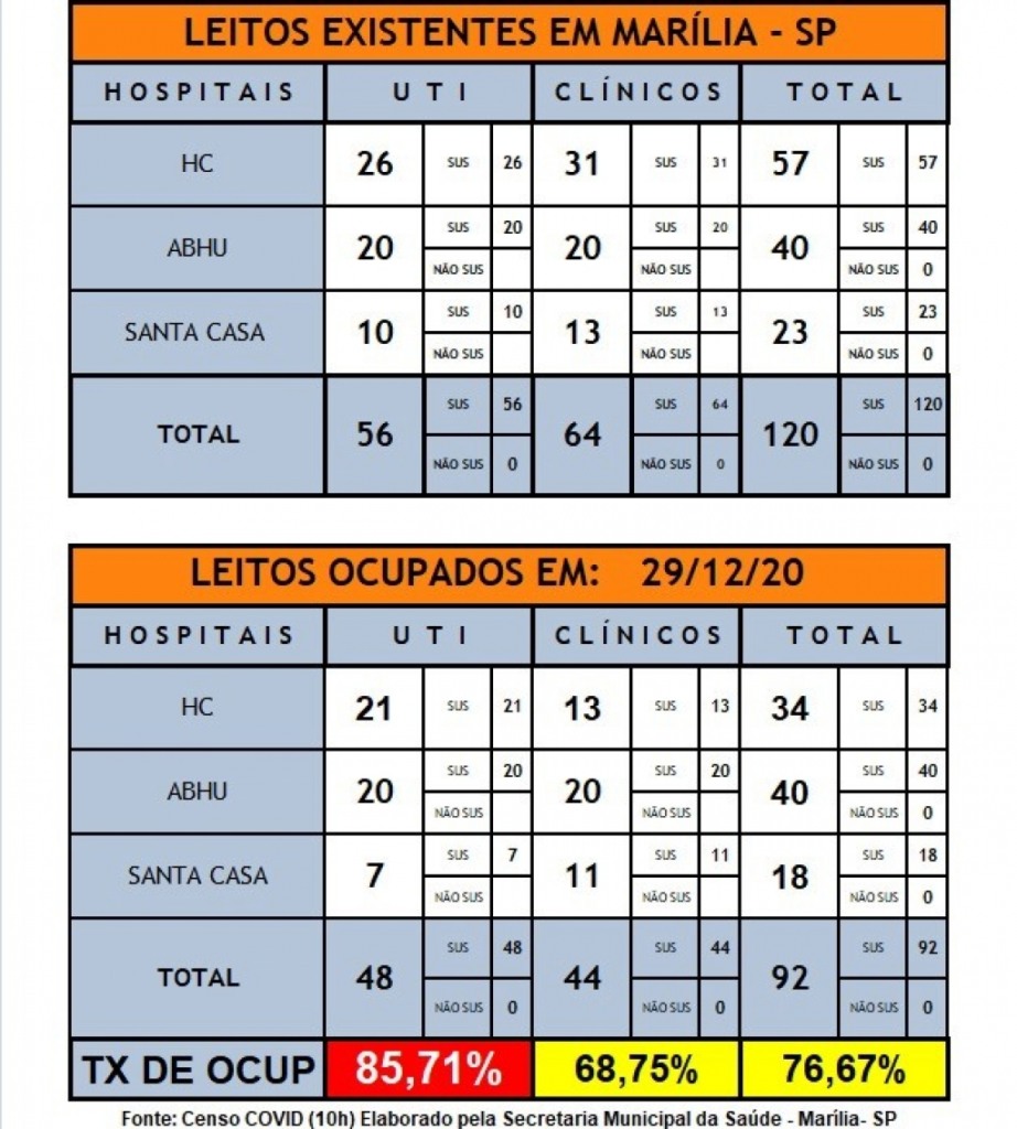 Ocupação de enfermarias sobe em Marília; Garça tem 24º óbito por Covid Ocupação de enfermarias sobe em Marília; Garça tem 24º óbito por Covid
