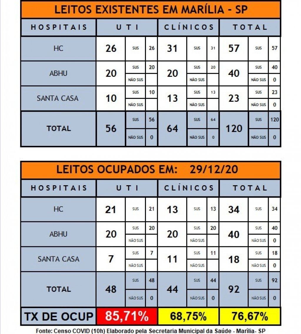 Ocupação de enfermarias sobe em MarÃlia; Garça tem 24º óbito por Covid Ocupação de enfermarias sobe em MarÃlia; Garça tem 24º óbito por Covid