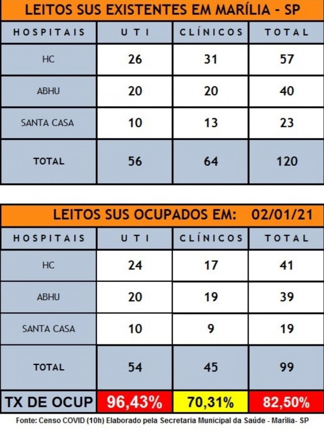 Marília tem só duas vagas de UTI para Covid e 82,5% de ocupação em leitos
