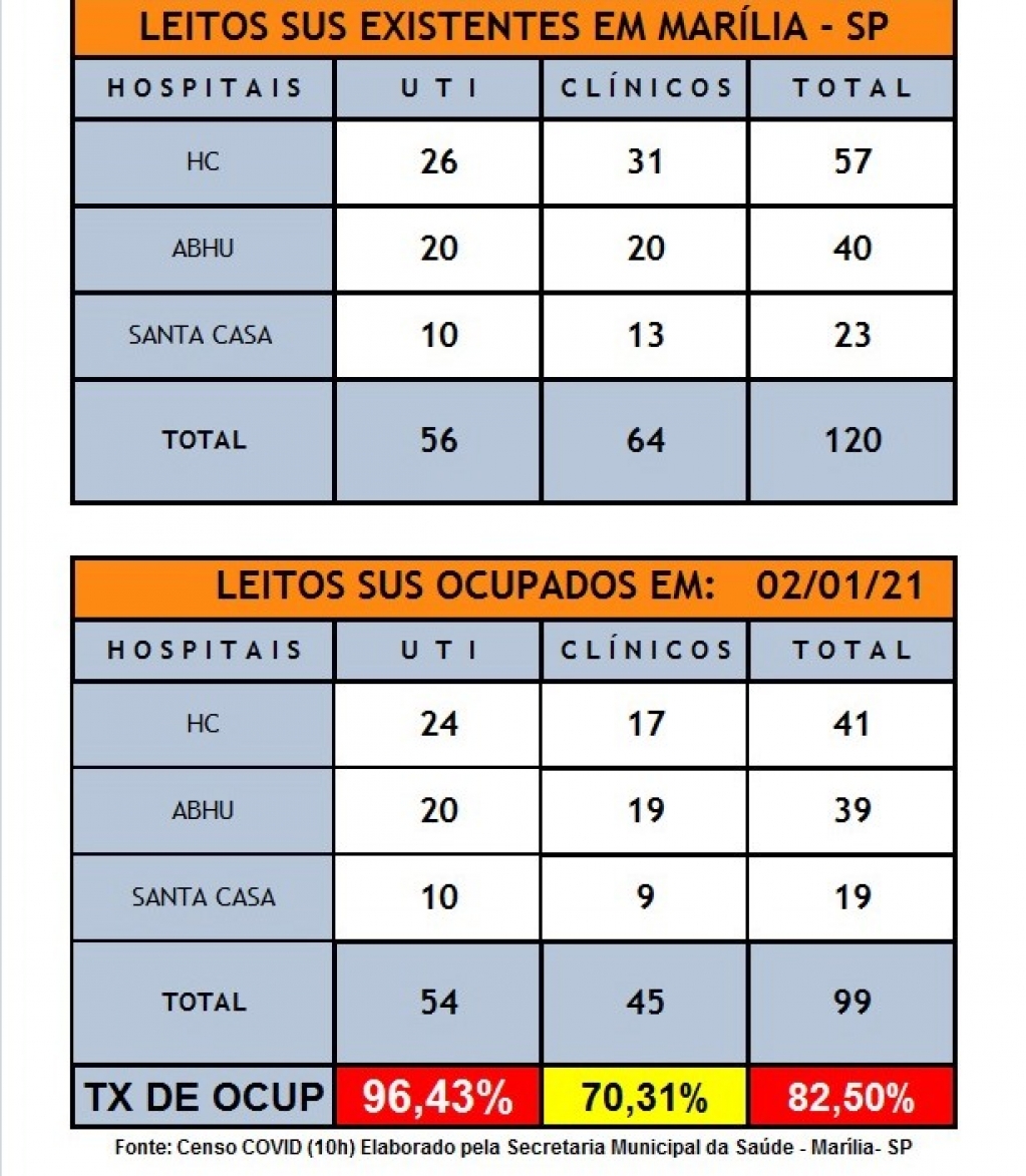 Marília tem só duas vagas de UTI para Covid e 82,5% de ocupação em leitos
