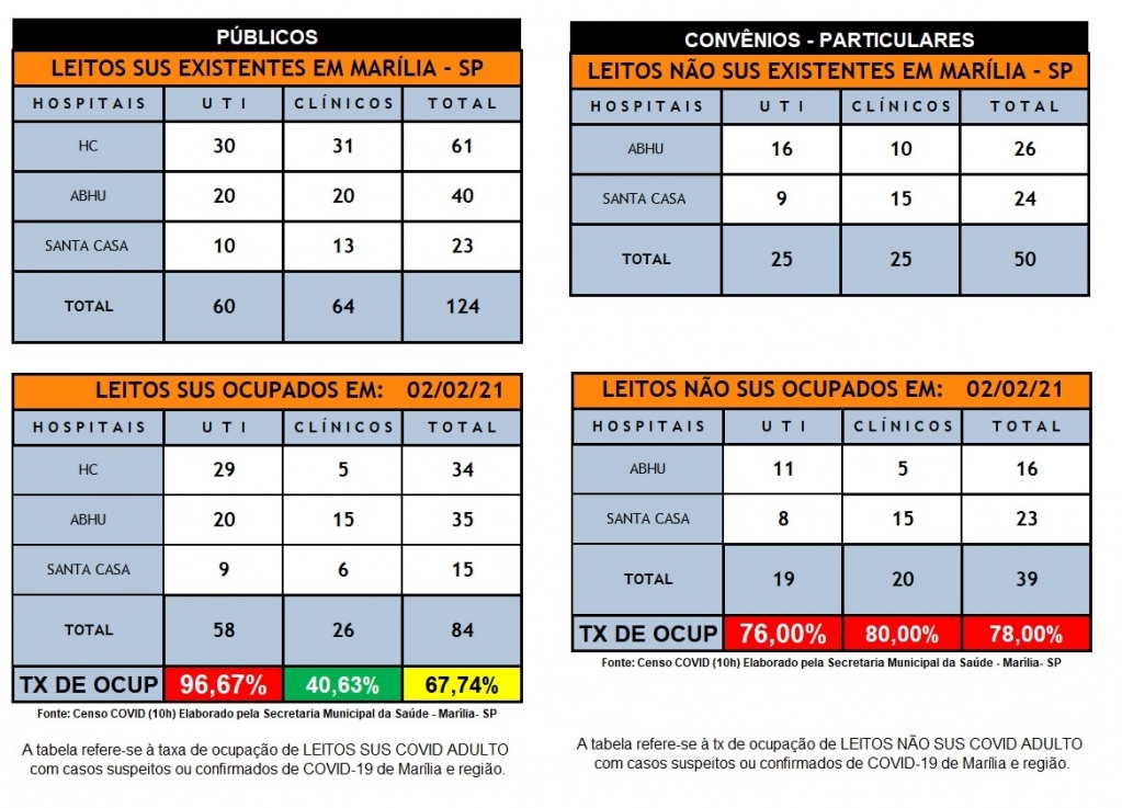 Marília ocupa 96% de UTIs mas índice cai na região; Garça tem duas mortes