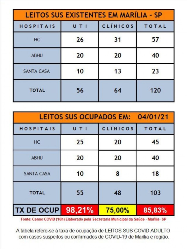 Ocupação de UTIs Covid bate 98% em Marília, Saúde faz alerta sobre serviços