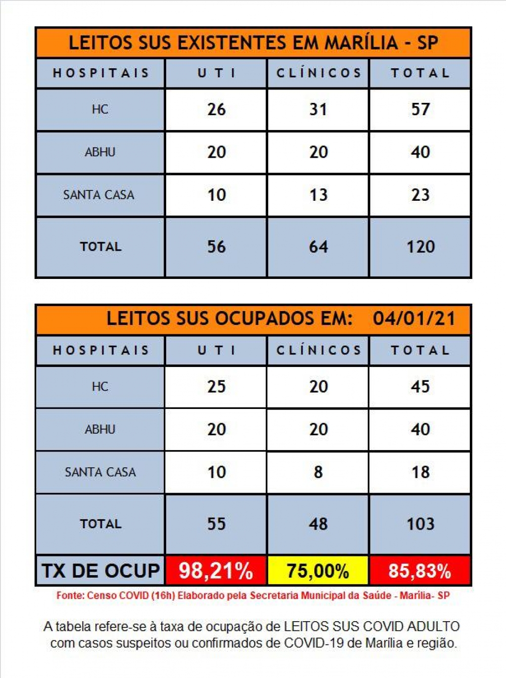 Ocupação de UTIs Covid bate 98% em Marília, Saúde faz alerta sobre serviços