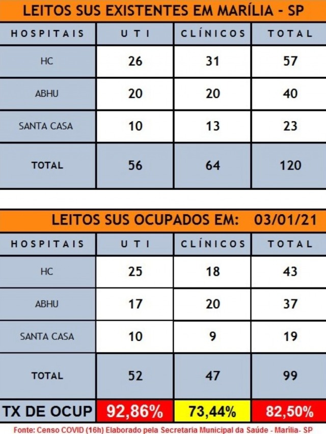 Alta, óbito, remanejamento – Após atingir limite de UTIs; Marília tem 4 vagas