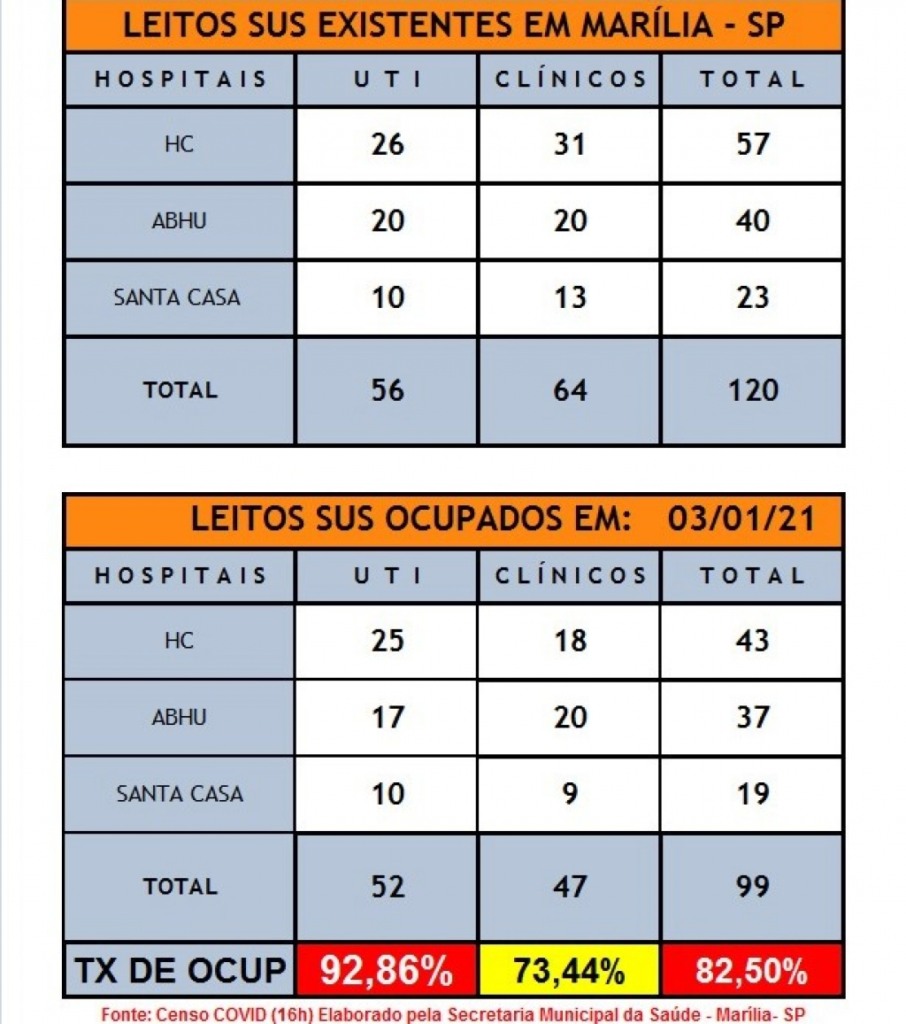 Alta, óbito, remanejamento – Após atingir limite de UTIs; Marília tem 4 vagas Alta, óbito, remanejamento – Após atingir limite de UTIs; Marília tem 4 vagas