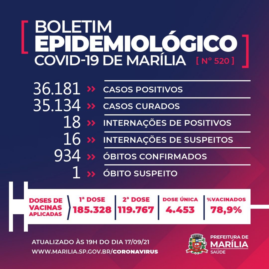 Marília registra mais duas mortes por Covid e 34 novos casos