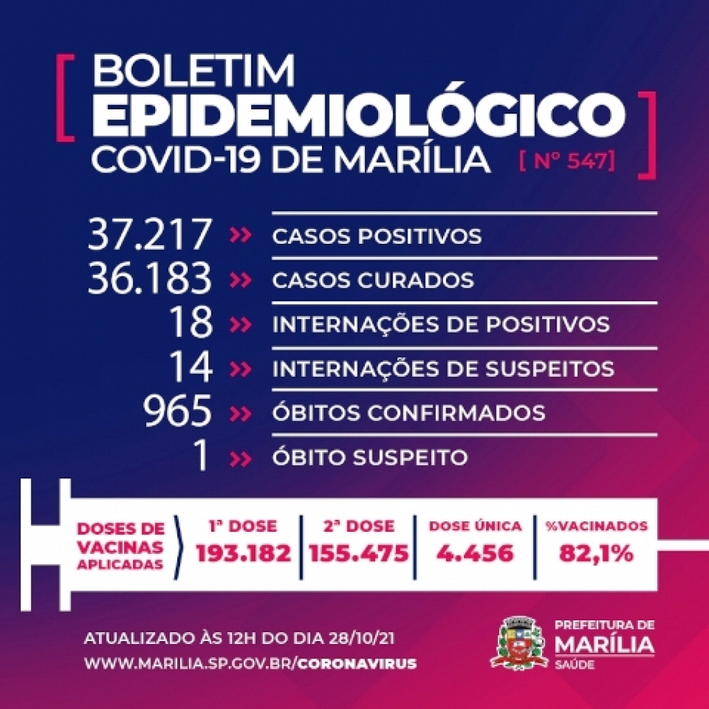 Marília tem duas mortes por Covid: homens com 55 e 90 anos Marília tem duas mortes por Covid: homens com 55 e 90 anos