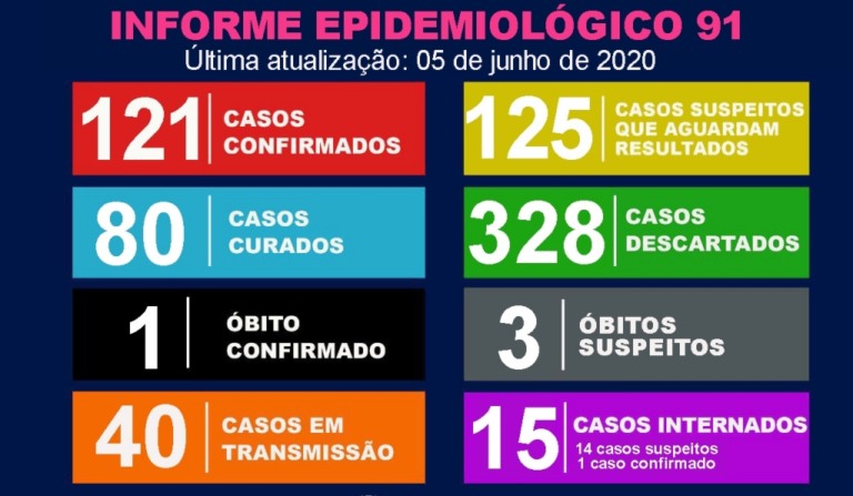 Número de casos sobe 40% em uma semana em Marília e chega a 121