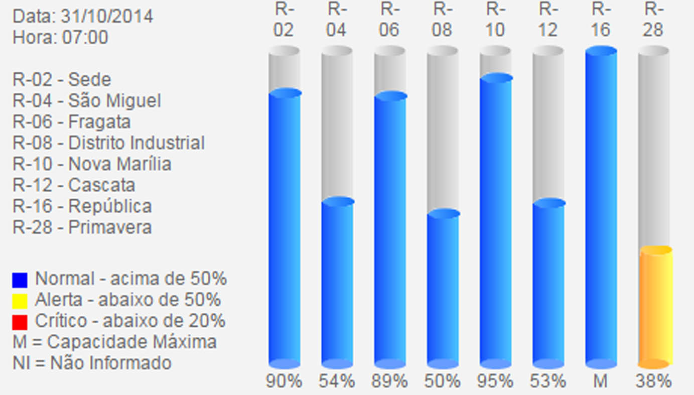 Daem tem reserva alta em toda cidade, exceto Primavera