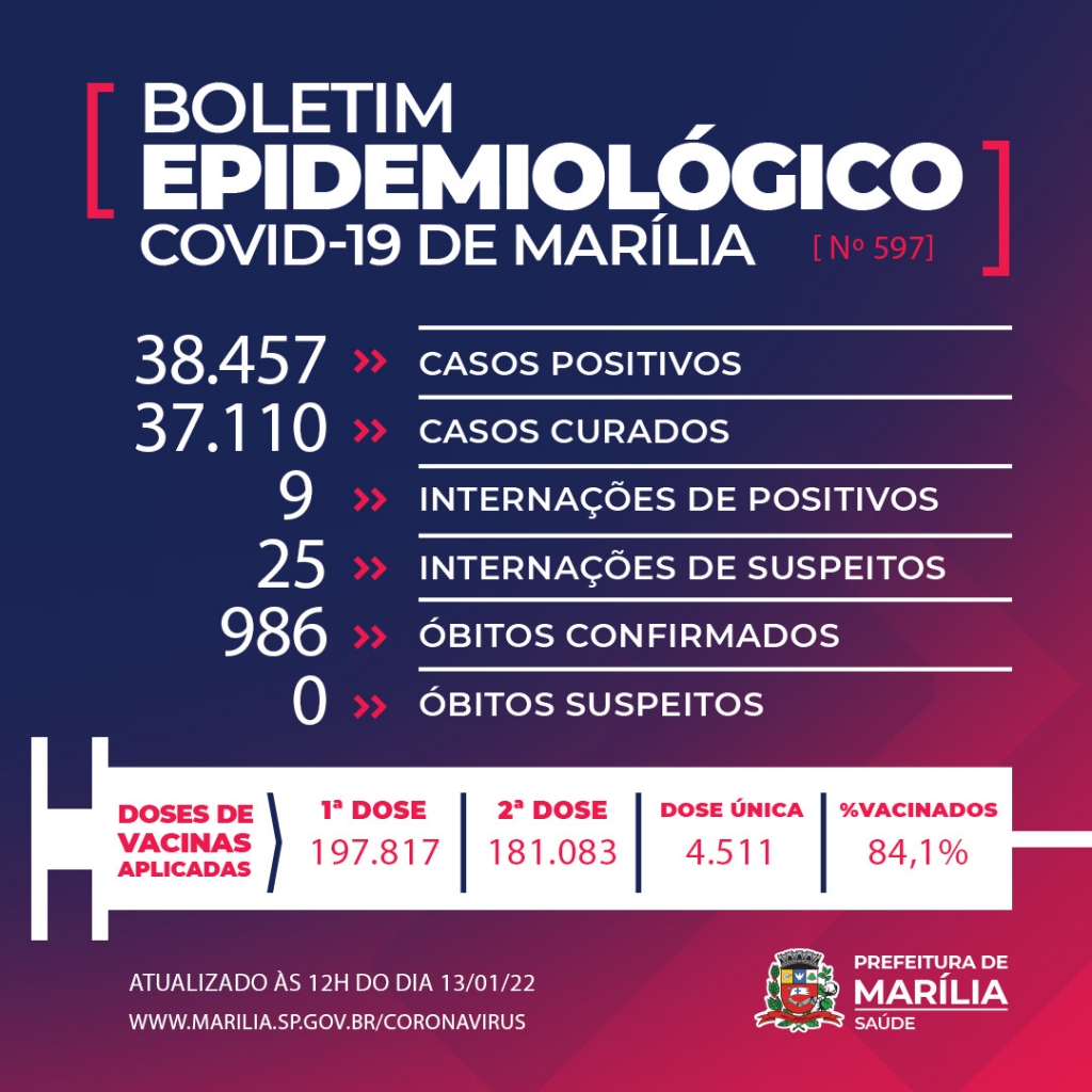 Marília registra sexto óbito em 2022 e total chega 986 mortes por COVID-19