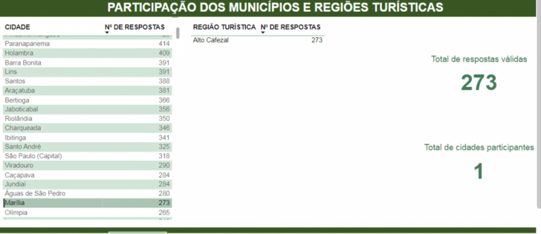 Pesquisa sobre turismo atrai poucas pessoas mas tem boa avaliação em Marília