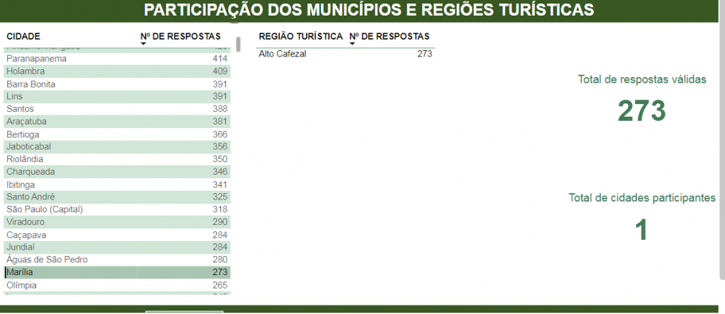 Pesquisa sobre turismo atrai poucas pessoas mas tem boa avaliação em Marília