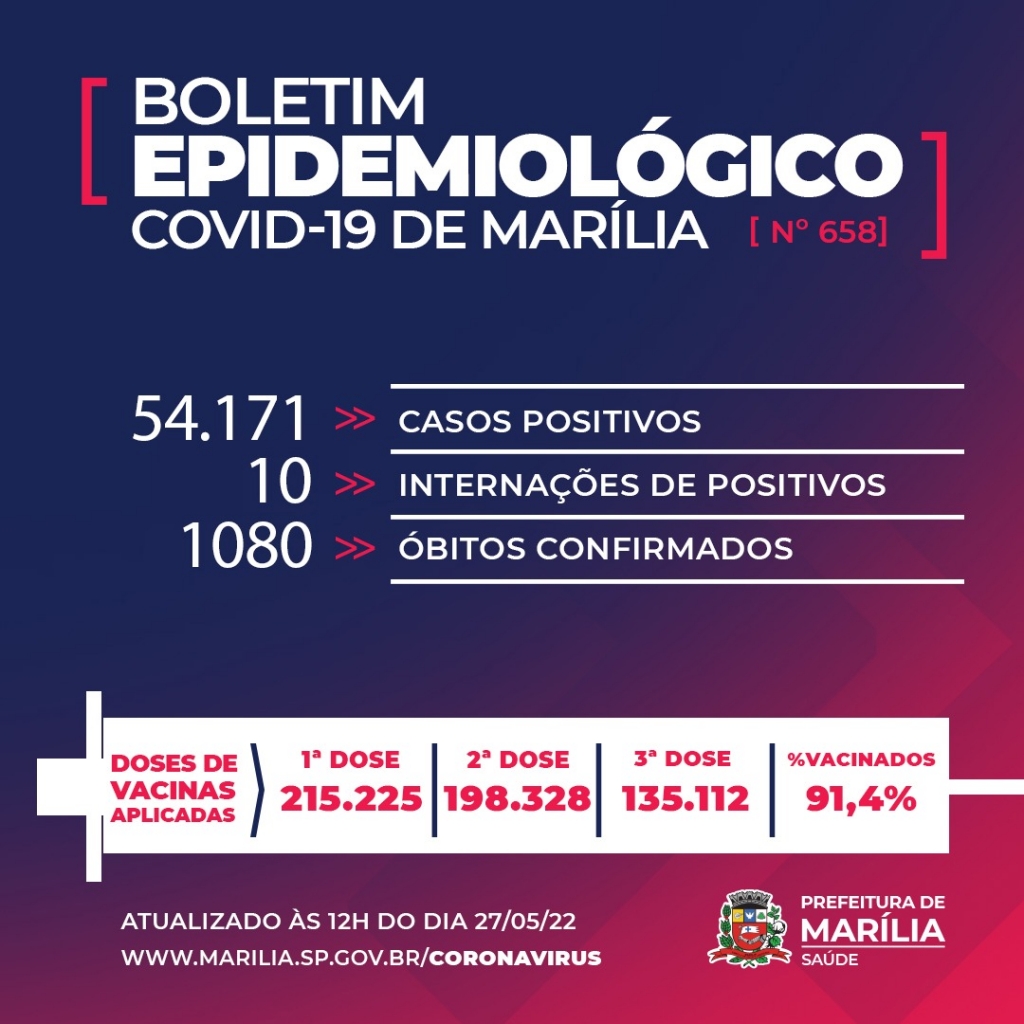 Marília registra mais uma morte por Covid e tem dez internados