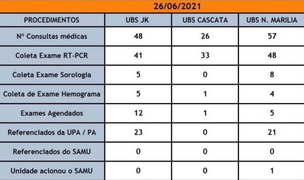 Unidades recebem 131 pacientes no sábado e aliviam sobrecarga em UPA e PA Unidades recebem 131 pacientes no sábado e aliviam sobrecarga em UPA e PA