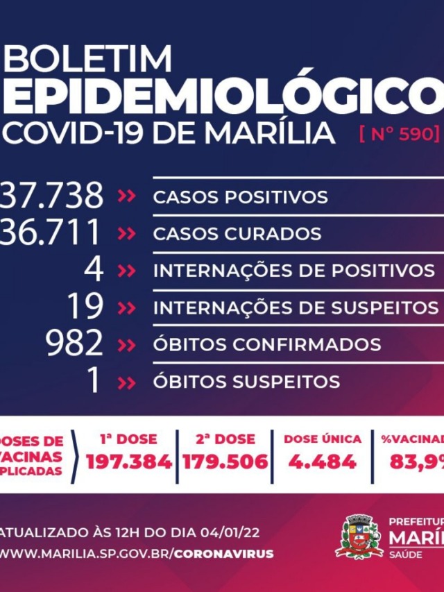 Marília registra mais uma morte e chega a 983 óbitos por Covid-19